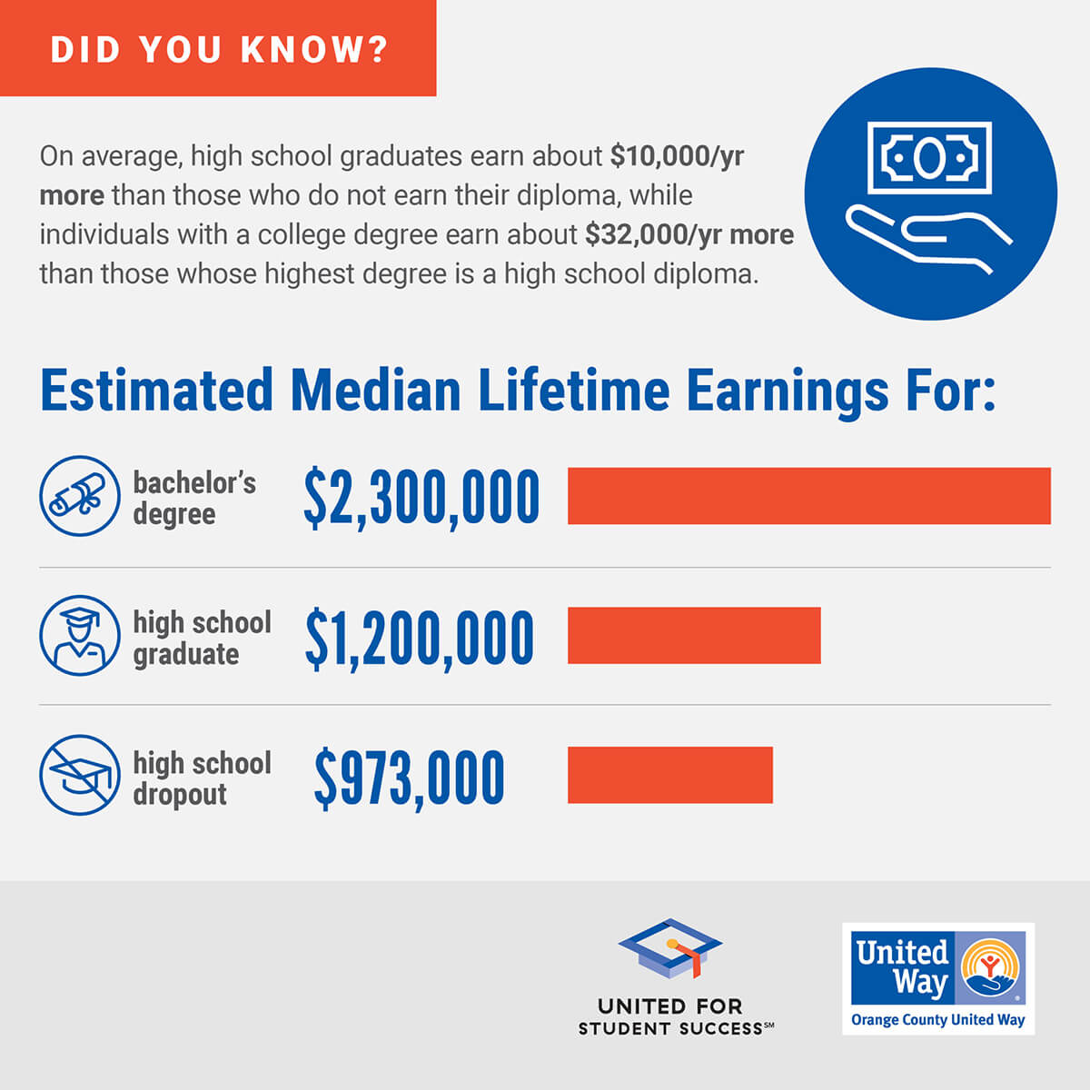 Estimated median lifetime earnings for a bachelor's degree recipient vs H.S. graduate vs H.S. dropout